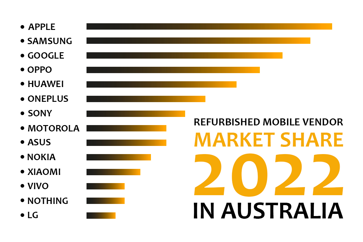 Refurbished Mobile Vendor Market Share 2022 In Australia